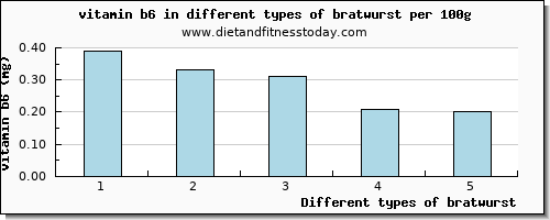 bratwurst vitamin b6 per 100g